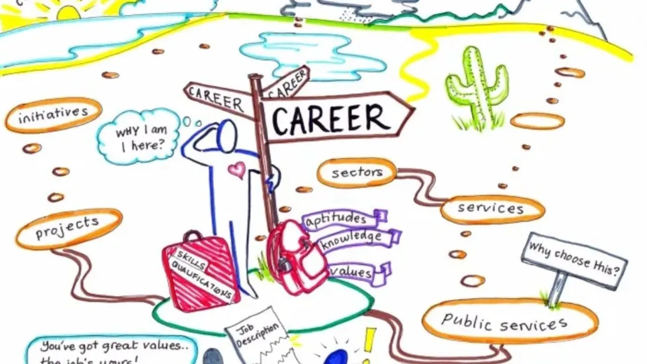 Hand-drawn career map with signposts for projects, sectors and values.